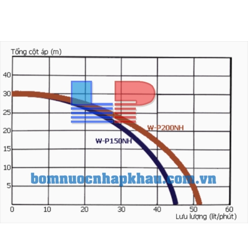 Biểu đồ lưu lượng của máy bơm nước chân không Hitachi W-P200NH
